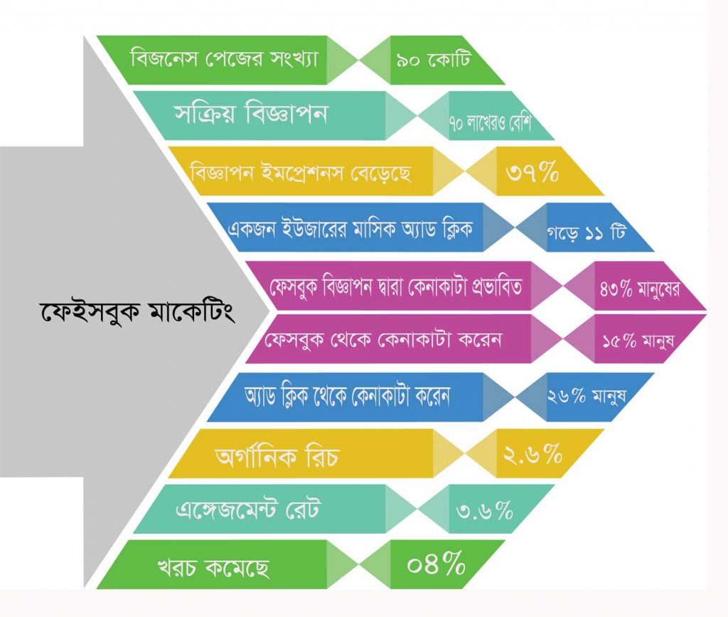 ব্যবসার প্রচারের জন্য ফেসবুক মার্কেটিং কেন করতে হবে? 1